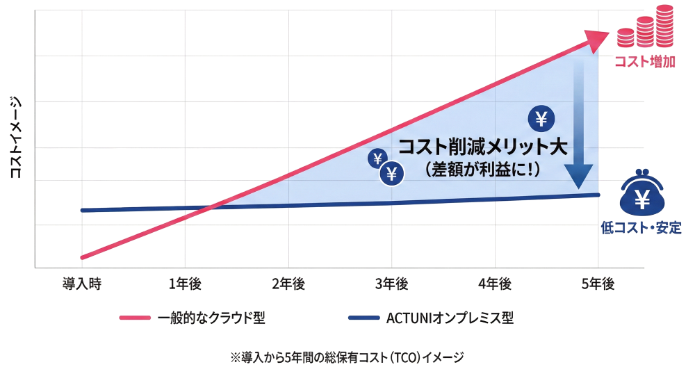 5年間のTCO比較グラフ：クラウド型は年々費用が累積するのに対し、ACTUNIオンプレミス型は初期費用以降ほぼ横ばい。